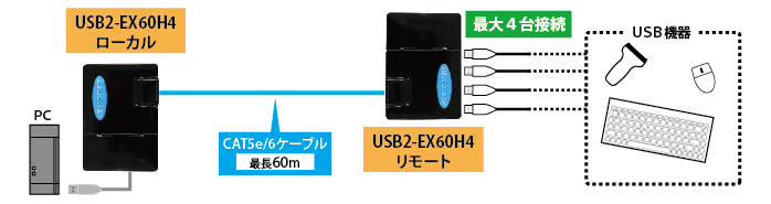 PSE 認証済USB エクステンダー EX102 LAN 延長 USB ハブ 4出力 延長器 60m 延長 Yukidoke CAT5e C - 4